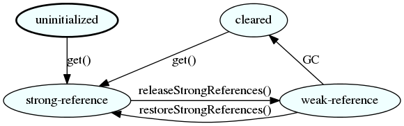 ReleasableReferenceManager state machine